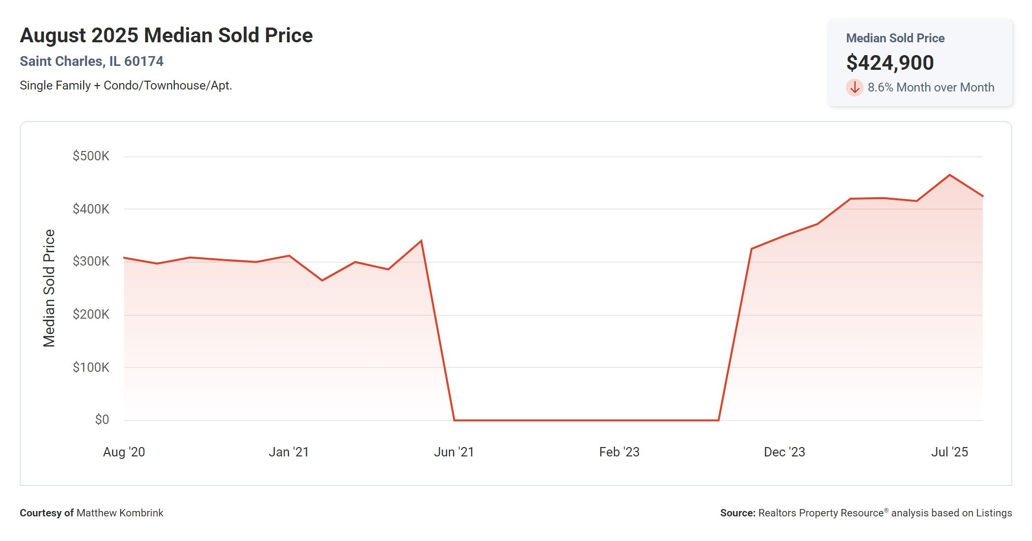 August 2025 Median Sold Price St Charles IL